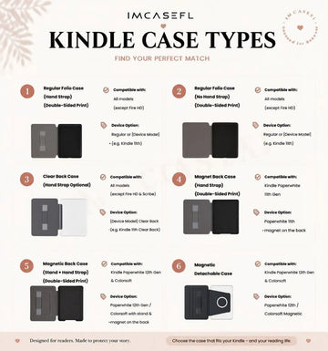 An infographic titled 'IMCASEFL KINDLE CASE TYPES' showing six different Kindle case designs with numbered labels, compatibility details, and device options on a light beige background.